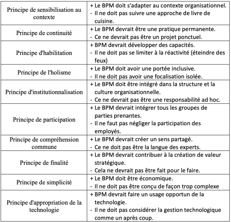 Tableau illustrant les 10 principes fondamentaux de la gestion des processus d’affaires (BPM)