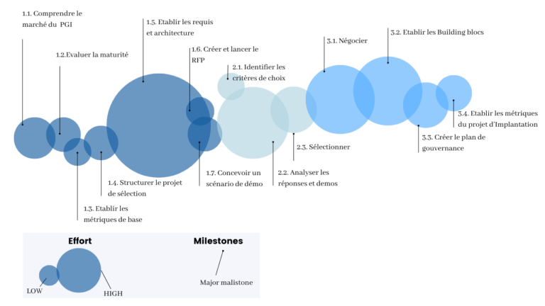 Activités et efforts-Sélection négociation PGI
