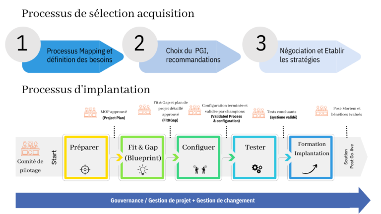 Schéma du processus de sélection, d’acquisition et d’implantation d’un système intégré (PGI), en trois étapes principales : définir les besoins, choisir la solution et négocier les stratégies.