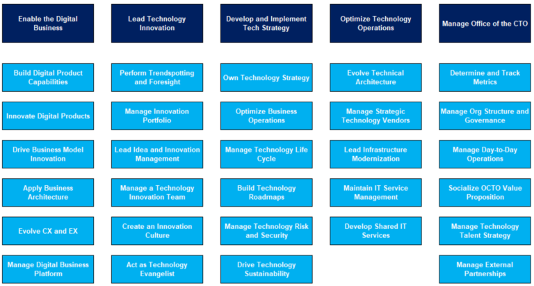 a CIO’s first days - CIO's fonction