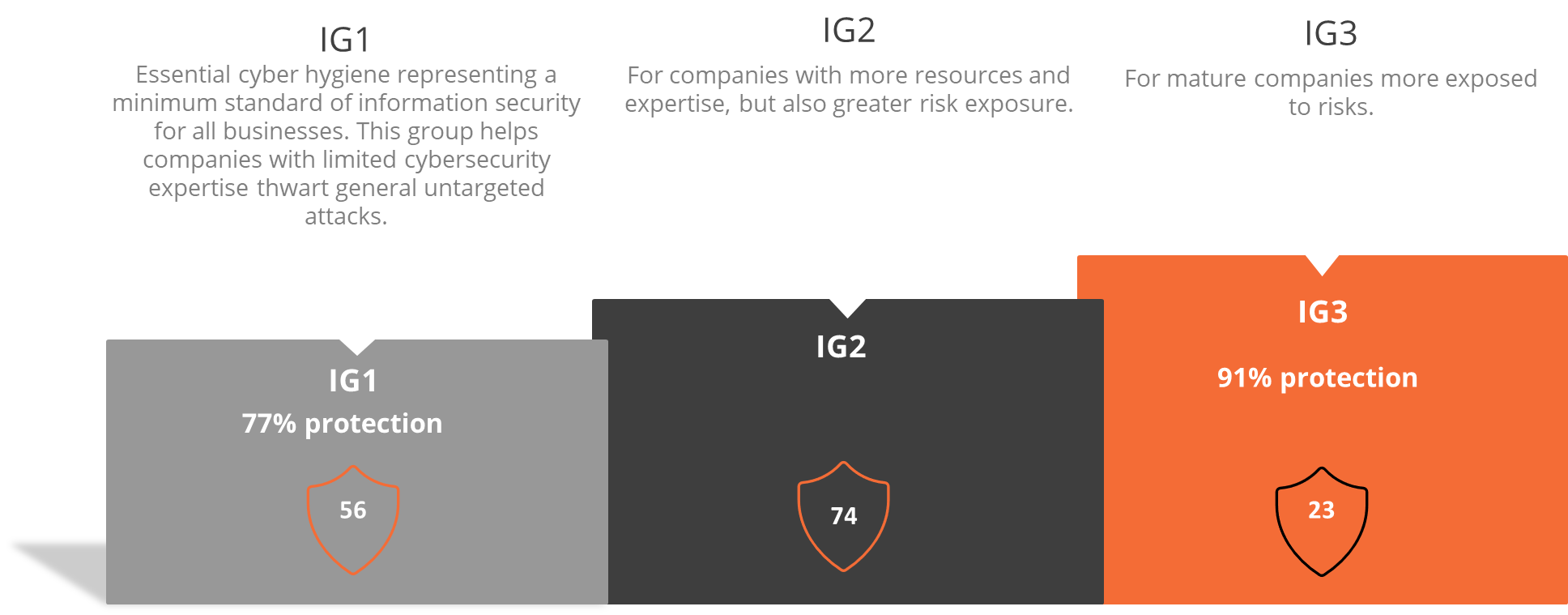 Visual breakdown of CISO-360’s cybersecurity audit approach, based on the CIS control groups (IG1 to IG3), highlighting protection levels: IG1 (77%), IG2 (74%), and IG3 (91%), tailored to organizational size, risk exposure, and maturity.