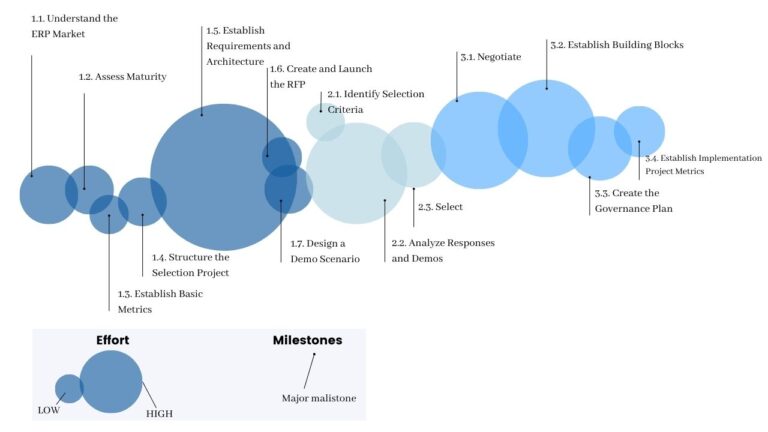 Integrate System -Activities and Efforts - Selection and Negotiation of ERP