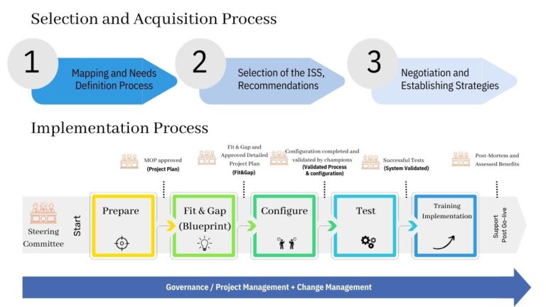 Integrated system - Selection and Acquisition Process