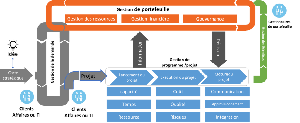 Méthodes pour Identifier les Projets Prioritaires