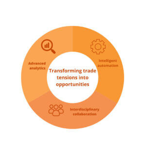 Infographic showing the role of the CIO in responding to trade tensions through advanced analytics, intelligent automation, and cross-functional collaboration.