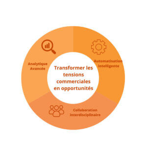 Infographie illustrant le rôle du CIO dans l’innovation en réponse aux tensions économiques, incluant l’analytique avancée, l’automatisation intelligente et la collaboration interdisciplinaire.