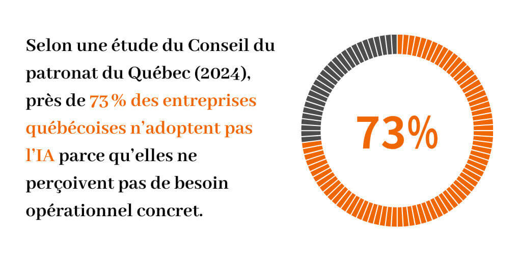 Graphique illustrant que 73 % des entreprises québécoises n’adoptent pas l’intelligence artificielle faute de besoin opérationnel identifié