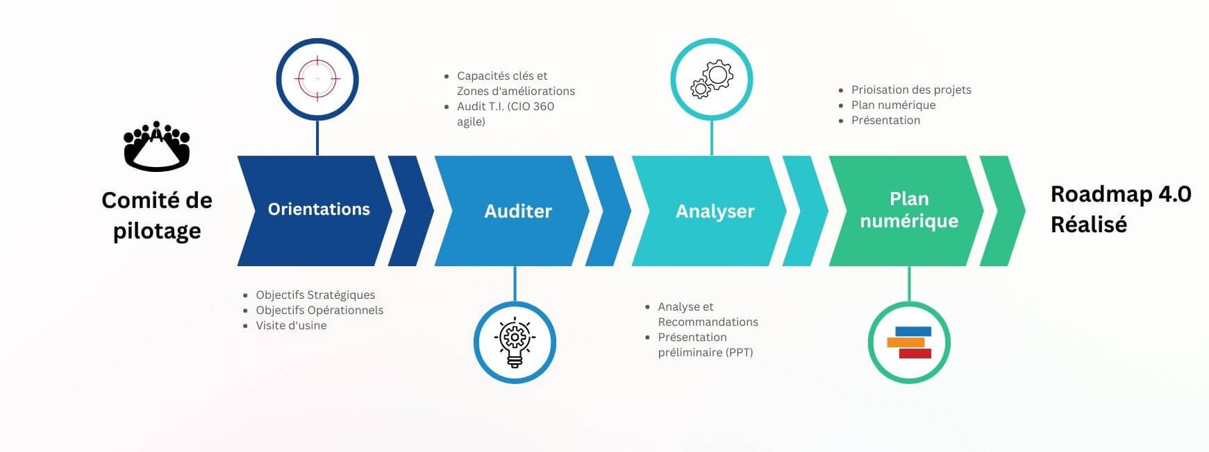 Notre approche de Roadmap 4.0 (plan numérique)