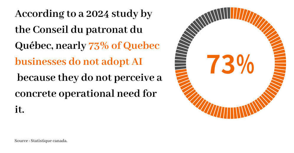 According to a 2024 study by the Conseil du patronat du Québec, nearly 73% of Quebec businesses have not adopted AI because they do not perceive a concrete operational need.