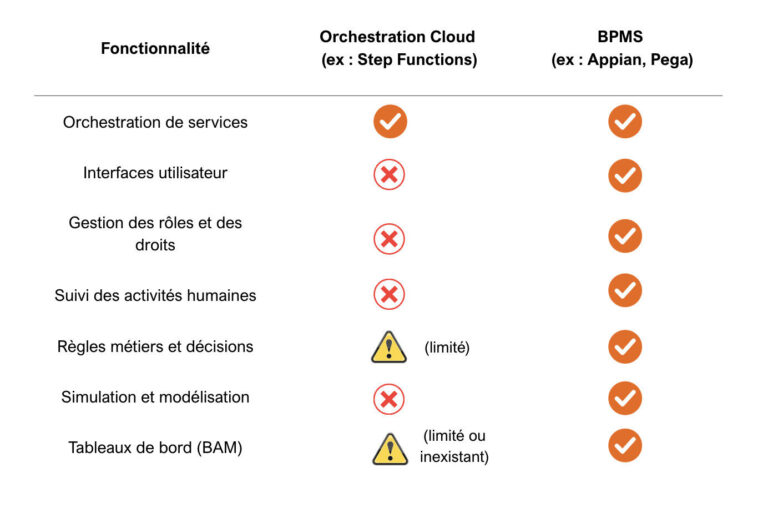 Tableau comparatif : BPMS Cloud vs solutions cloud AWS et Azure