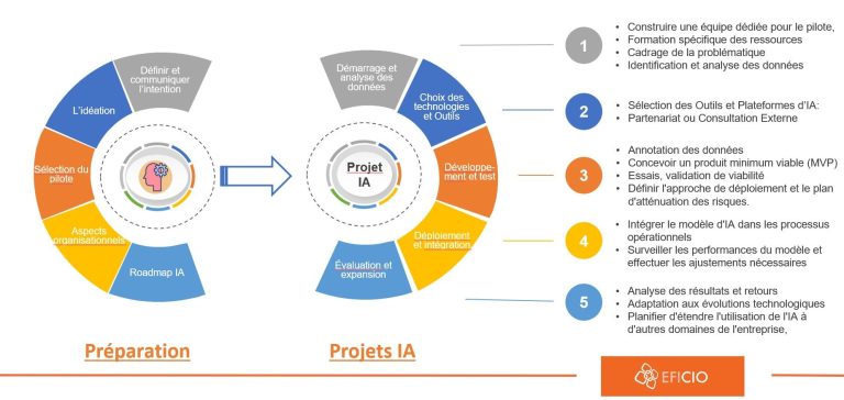 Mise en place d'un programme IA