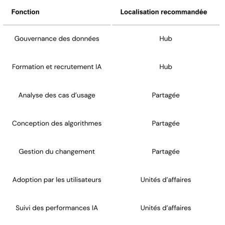 Quelles fonctions relèvent du hub, des unités, ou des deux?